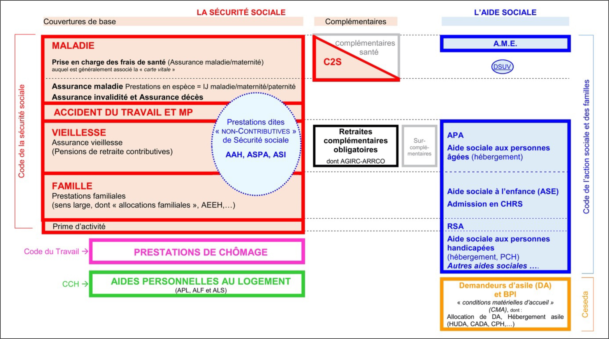 Schéma simplifié de la protection sociale en France