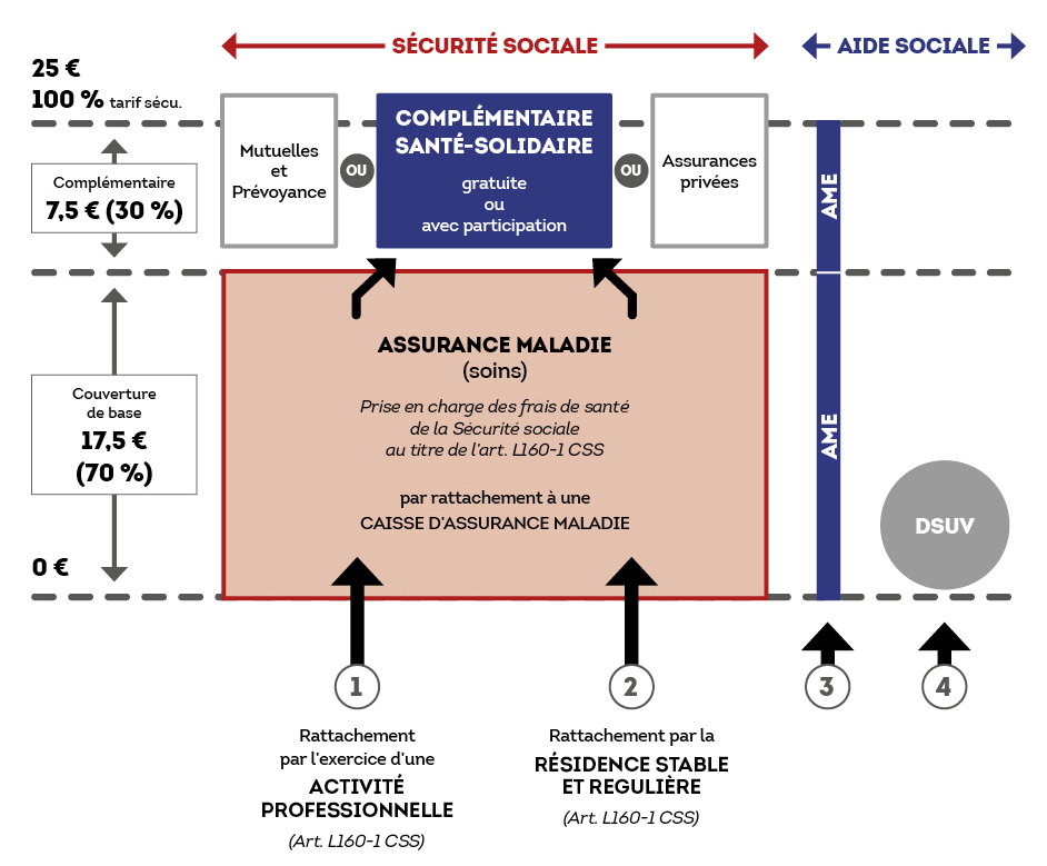 Schéma simplifié du système français de protection maladie