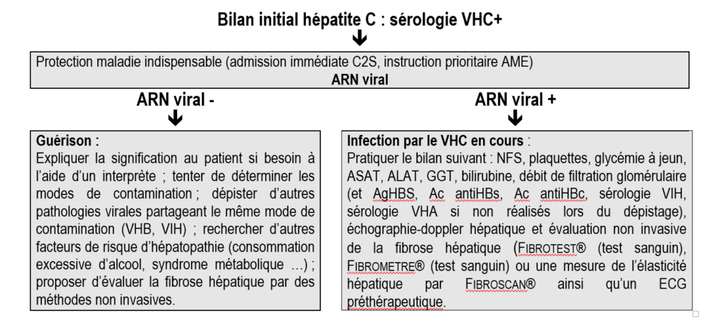 Bilan initial hépatite C : sérologie VHC+