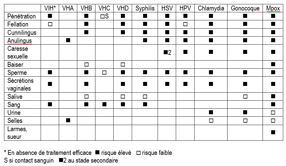 tableau montrant les risques de transmission des IST en fonction des différentes pratiques.